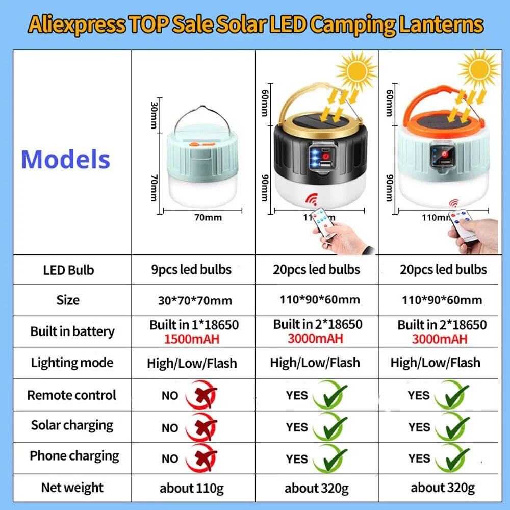 Camping Lights -  USB & Solar Rechargeable Tent Lights with Remote Control